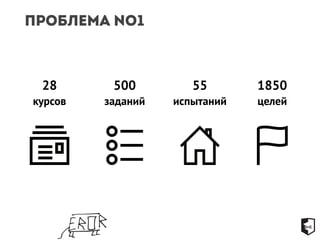 Проблема №1 
28 
курсов 
500 
заданий 
55 
испытаний 
1850 
целей 
 