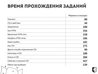 Время прохождения заданий 
Медиана в секундах 
Поехали! 80 
CSS в действии 44 
Закрепление 180 
Азы HTML 216 
Одиночные HTML-теги 158 
Атрибуты HTML-тегов 186 
Ищем ошибки 182 
Азы CSS 175 
Другие способы подключения CSS 90 
Селекторы в CSS 180 
Классы в CSS 284 
Свойства и значения CSS 417 
Работа над ошибками 139 
 