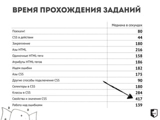 Время прохождения заданий 
Медиана в секундах 
Поехали! 80 
CSS в действии 44 
Закрепление 180 
Азы HTML 216 
Одиночные HTML-теги 158 
Атрибуты HTML-тегов 186 
Ищем ошибки 182 
Азы CSS 175 
Другие способы подключения CSS 90 
Селекторы в CSS 180 
Классы в CSS 284 
Свойства и значения CSS 417 
Работа над ошибками 139 
 