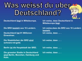 Deutschland liegt in Mitteleuropa. 
Die BRD besteht aus 16 Landern. 
Deutschland hat 81 Millionen 
Einwohner. 
Die Staatsfarben der BRD sind 
schwarz-rot-gold. 
Berlin ist die Hauptstadt der BRD. 
Die grossten Stadte in Deutschland 
sind Berlin, Munchen, Hamburg und 
Koln. 
Ich weiss, dass Deutschland in 
Mitteleuropa liegt. 
Ich weiss,dass die BRD aus 16 Landern 
besteht. 
Ich weiss, dass … . 
Ich weiss, dass … . 
Ich weiss, dass … . 
Ich weiss, dass … . 
 