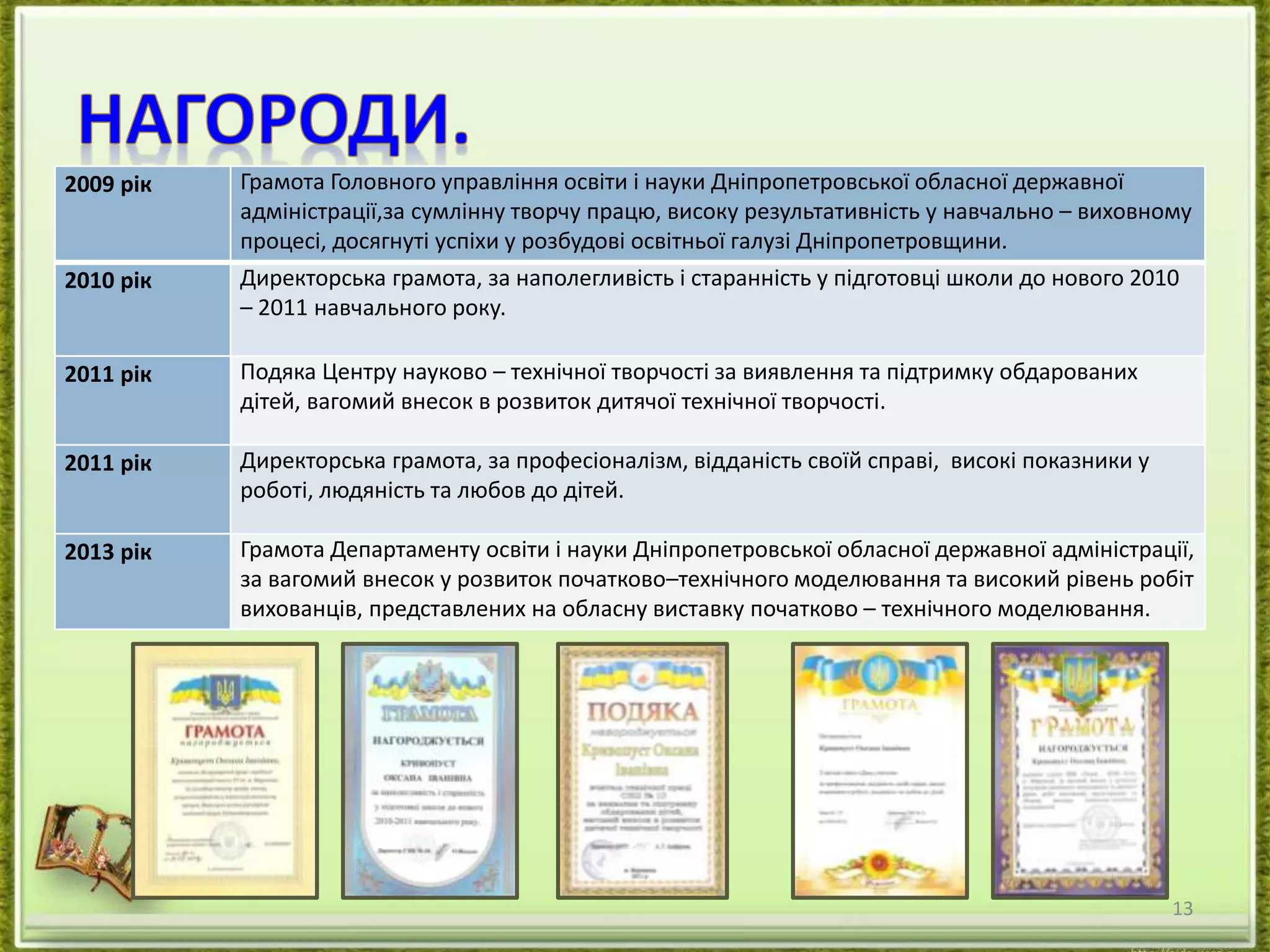 13 
2009 рік Грамота Головного управління освіти і науки Дніпропетровської обласної державної 
адміністрації,за сумлінну творчу працю, високу результативність у навчально – виховному 
процесі, досягнуті успіхи у розбудові освітньої галузі Дніпропетровщини. 
2010 рік Директорська грамота, за наполегливість і старанність у підготовці школи до нового 2010 
– 2011 навчального року. 
2011 рік Подяка Центру науково – технічної творчості за виявлення та підтримку обдарованих 
дітей, вагомий внесок в розвиток дитячої технічної творчості. 
2011 рік Директорська грамота, за професіоналізм, відданість своїй справі, високі показники у 
роботі, людяність та любов до дітей. 
2013 рік Грамота Департаменту освіти і науки Дніпропетровської обласної державної адміністрації, 
за вагомий внесок у розвиток початково–технічного моделювання та високий рівень робіт 
вихованців, представлених на обласну виставку початково – технічного моделювання. 
