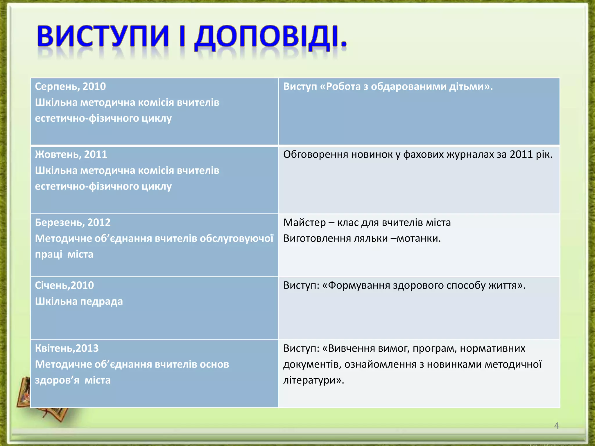 4 
Серпень, 2010 
Шкільна методична комісія вчителів 
естетично-фізичного циклу 
Виступ «Робота з обдарованими дітьми». 
Жовтень, 2011 
Шкільна методична комісія вчителів 
естетично-фізичного циклу 
Обговорення новинок у фахових журналах за 2011 рік. 
Березень, 2012 
Методичне об’єднання вчителів обслуговуючої 
праці міста 
Майстер – клас для вчителів міста 
Виготовлення ляльки –мотанки. 
Січень,2010 
Шкільна педрада 
Виступ: «Формування здорового способу життя». 
Квітень,2013 
Методичне об’єднання вчителів основ 
здоров’я міста 
Виступ: «Вивчення вимог, програм, нормативних 
документів, ознайомлення з новинками методичної 
літератури». 
 