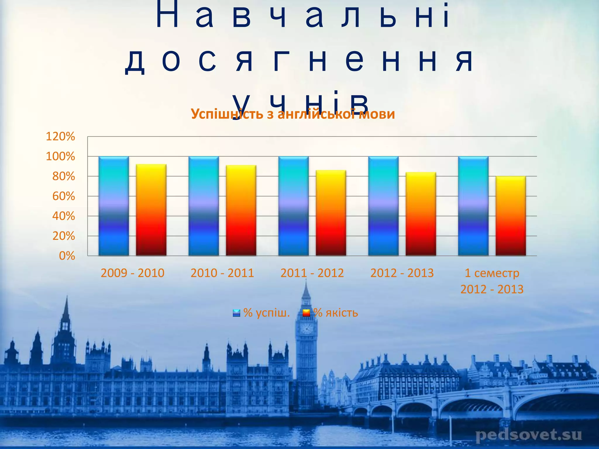 Навчальні 
досягнення 
учнів 
120% 
100% 
80% 
60% 
40% 
20% 
0% 
2009 - 2010 2010 - 2011 2011 - 2012 2012 - 2013 1 семестр 
2012 - 2013 
Успішність з англійської мови 
% успіш. % якість 
 