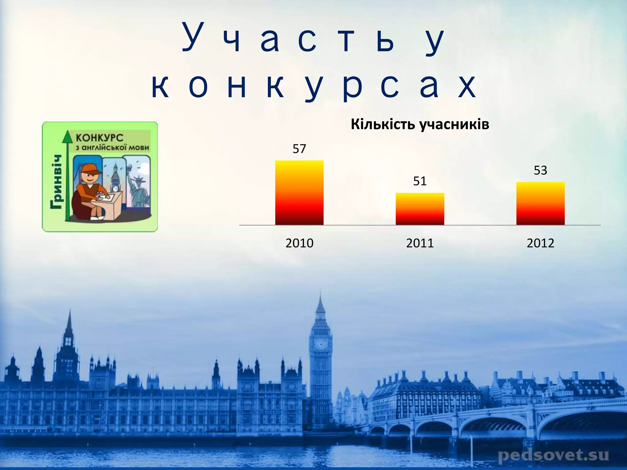 Участь у 
конкурсах 
57 
Кількість учасників 
51 
53 
2010 2011 2012 
 