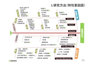 5.研究方法（特性要因図） 
医業収支 
25 
Outcome 
Process 
Structure 
患者数● 
平均通院回数 
患者数● 
平均在院日数● 
再入院率 
死亡率 
紹介率・逆紹介率 
5年生存率 
対診率 
救急搬送件数 
検査件数● 
放射線件数● 全身麻酔件数 
病床回転率 
病床利用率● 
病床数● 
診療科数● 
職員数● 
経験年数 
性別 
年齢 
認定資格 
受付時間 
時間外対応 
DPC導入 
看護配置● 
救急体制 
医薬分業 
ＩＴ環境 
剖検率 
治験件数 
先端医療件数 
財務会計 
1人当たり診療収入● 
室料差額収益 
看護学院収益 
マーケティング３C 
病院数／2次医療圏● 
シェア率／2次医療圏 
Operating Management 
人口・面積● 
病床数／2次医療圏 
経済指数 
医師数／2次医療圏● 
診療所数／2次医療圏● 
医療計画、医療政策 
理念運営母体 
事業継続年数 
駐車場● 室料差額● 
地方公営企業法● 
選定療養費（初診料） 
外国語対応 
アクセス 
職員給与費● 
国庫補助金、都道府県補助金● 
材料費 
医業収益に対する費用比率● 
自己資本比率 
負債比率 
固定資産● 
●変数候補 
減価償却費 
 