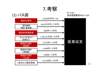 7.考察 
(1) パス図 
33 
医業収支 
病床利用率 
室料差額 
（個室・最低額） 
都道府県補助金 
Ns1人1日当たり 
診療収入 
職員給与費計 
（看護師） 
職員給与費計 
（事務職） 
職員給与費計 
（その他） 
1床当たり固定資産 
R2：0.66 
自由度調整済みR2：0.63 
+ 10,930千円／1% 
‐ 64,674千円／1千円 
‐ 902円／1千円 
+ 18,131千円／1千円 
‐ 3,771円／1千円 
‐ 1,644円／1千円 
‐ 760円／1千円 
‐ 15,750円／1千円 
 