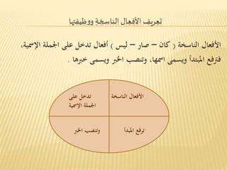 تعريف الأفعال الناسخة ووظيفتها 
الأفعال الناسخة ) كان – صار – ليس ( أفعال تدخل على الجملة الإسمية 
فترفع المبتدأ ويسمى اسمها وتنصب الخبر ويسمى خبرها . 
الأفعال الناسخة تدخل على 
الجملة الإسمية 
ترفع المبدأ وتنصب الخبر 
 