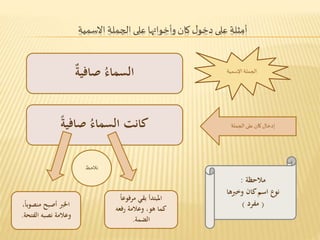 أمثلة على دخول كان وأخواتها على الجملة الاسمية 
الجملة الإسمية السماءُ صافية 
كانت السماءُ صافية 
نلاحظ 
المبتدأ بقي مرفوع ا 
كما هو وعلامة رفعه 
الضمة. 
الخبر أصبح منصوبا 
وعلامة نصبه الفتحة. 
إدخال كان على الجملة 
ملاحظة : 
نوع اسم كان وخبرها 
) مفرد ( 
 
