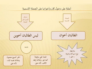 أمثلة على دخول كان وأخواتها على الجملة الاسمية 
الطالبان أخوان ليس الطالبان أخوين 
نلاحظ 
المبتدأ بقي مرفوع ا 
كما هو وعلامة رفعه 
الألف لأنه مثنى. 
الخبر أصبح منصوبا 
وعلامة نصبه الياء 
لأنه مثنى. 
إدخال 
)ليس( على 
الجملة 
الجملة 
الإسمية 
ملاحظة : 
نوع اسم كان وخبرها 
) مثنى ( 
 