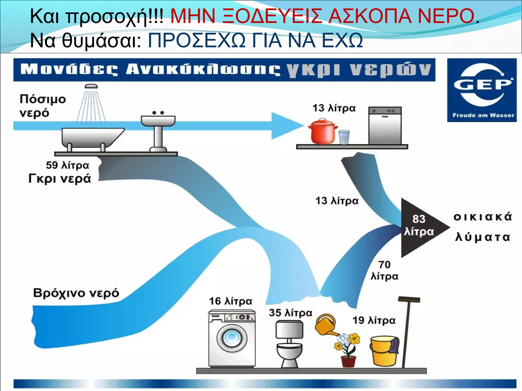 Και προσοχή!!! ΜΗΝ ΞΟΔΕΥΕΙΣ ΑΣΚΟΠΑ ΝΕΡΟ. 
Να θυμάσαι: ΠΡΟΣΕΧΩ ΓΙΑ ΝΑ ΕΧΩ 

