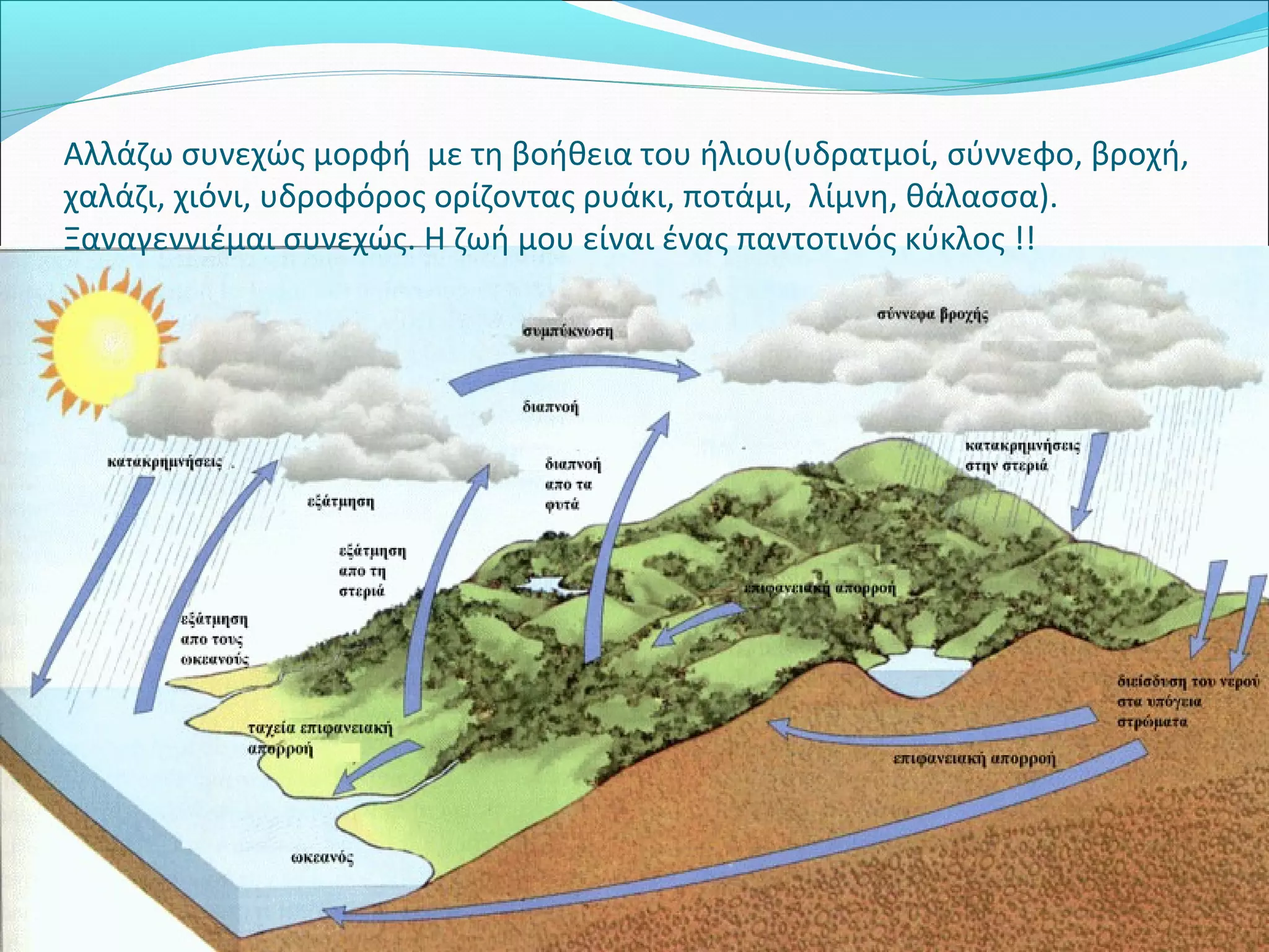 Αλλάζω συνεχώς μορφή με τη βοήθεια του ήλιου(υδρατμοί, σύννεφο, βροχή, 
χαλάζι, χιόνι, υδροφόρος ορίζοντας ρυάκι, ποτάμι, λίμνη, θάλασσα). 
Ξαναγεννιέμαι συνεχώς. Η ζωή μου είναι ένας παντοτινός κύκλος !! 
 