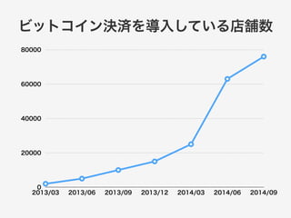 ビットコイン決済を導入している店舗数 
80000 
60000 
40000 
20000 
0 
2013/03 2013/06 2013/09 2013/12 2014/03 2014/06 2014/09 
 