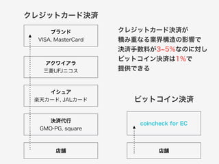 クレジットカード決済 
ブランド 
VISA, MasterCard 
アクワイアラ 
三菱UFJニコス 
イシュア 
楽天カード, JALカード 
決済代行 
GMO-PG, square 
クレジットカード決済が 
積み重なる業界構造の影響で 
決済手数料が3~5%なのに対し 
ビットコイン決済は1%で 
提供できる 
ビットコイン決済 
coincheck for EC 
店舗店舗 
 