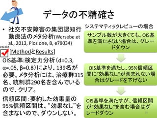 データの不精確さ 
• 社交不安障害の集団認知行 
動療法のメタ分析(Wersebe et 
al., 2013, Plos one, 8, e79034) 
[MethodとResults] 
OIS基準:検定力分析（d=0.3, 
α=.05, β=0.8）により、139名が 
必要。メタ分析には、治療群315 
名、統制群290名を含んでいる 
ので、クリア。 
信頼区間：要約した効果量の 
95%信頼区間は、“効果なし”を 
含まないので、ダウンしない。 
システマティックレビューの場合 
サンプル数が大きくても、OIS基 
準を満たさない場合は、グレー 
ドダウン 
OIS基準を満たし、95%信頼区 
間に”効果なし”が含まれない場 
合はグレードを下げない 
OIS基準を満たすが、信頼区間 
が”効果なし”を含む場合はグ 
レードダウン 
29 
 