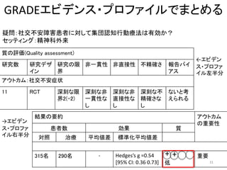 GRADEエビデンス・プロファイルでまとめる 
疑問：社交不安障害患者に対して集団認知行動療法は有効か？ 
セッティング：精神科外来 
質の評価(Quality assessment) 
研究数研究デザ 
イン 
研究の限 
界 
非一貫性非直接性不精確さ報告バイ 
アス 
アウトカム：社交不安症状 
11 RCT 深刻な限 
界2(-2) 
深刻な非 
一貫性な 
し 
深刻な非 
直接性な 
し 
深刻な不 
精確さな 
し 
ないと考 
えられる 
←エビデン 
ス・プロファ 
イル左半分 
結果の要約アウトカム 
の重要性 
患者数効果質 
対照治療平均値差標準化平均値差 
315名290名- Hedges’s g =0.54 
[95% CI: 0.36 0.73] 低 
重要 
→エビデン 
ス・プロファ 
イル右半分 
+ + 
31 
 