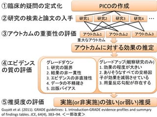 ①臨床的疑問の定式化 
②研究の検索と論文の入手 
PICOの作成 
研究1 研究2 研究3 研究4 ・・・ 
③アウトカムの重要性の評価アウトカム1 アウトカム2 アウトカム3 
重大なアウトカム 
アウトカムに対する効果の推定 
④エビデンス 
の質の評価 
グレードダウン 
1. 研究の限界 
2. 結果の非一貫性 
3. エビデンスの非直接性 
4. データの不精確さ 
5. 出版バイアス 
グレードアップ(観察研究のみ) 
1. 効果の程度が大きい 
2. ありそうなすべての交絡因 
子が効果を減弱させている 
3. 用量反応勾配が存在する 
実施(or非実施)の強い(or弱い)推奨 
⑤推奨度の評価 
Guyatt et al. (2011). GRADE guidelines: 1. Introduction-GRADE evidence profiles and summary 
7 
of findings tables. JCE, 64(4), 383–94. ＜一部改変＞ 
 