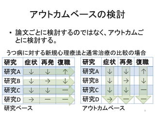 アウトカムベースの検討 
• 論文ごとに検討するのではなく、アウトカムご 
とに検討する。 
うつ病に対する新規心理療法と通常治療の比較の場合 
研究症状再発復職 
研究A ↓ ↓ ↑ 
研究B ↓ → ↓ 
研究C ↓ ↓ ー 
研究D → ーー 
研究症状再発復職 
研究A ↓ ↓ ↑ 
研究B ↓ → ↓ 
研究C ↓ ↓ ー 
研究D → ーー 
研究ベースアウトカムベース9 
 