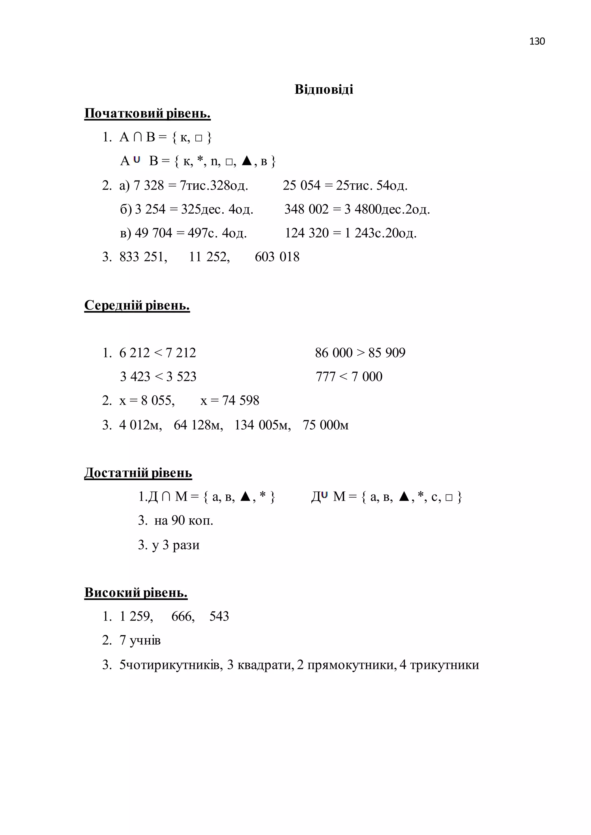 130 
Відповіді 
Початковий рівень. 
1. А ∩ В = { к, □ } 
А В = { к, *, n, □, ▲, в } 
2. а) 7 328 = 7тис.328од. 25 054 = 25тис. 54од. 
б) 3 254 = 325дес. 4од. 348 002 = 3 4800дес.2од. 
в) 49 704 = 497с. 4од. 124 320 = 1 243с.20од. 
3. 833 251, 11 252, 603 018 
Середній рівень. 
1. 6 212 < 7 212 86 000 > 85 909 
3 423 < 3 523 777 < 7 000 
2. х = 8 055, х = 74 598 
3. 4 012м, 64 128м, 134 005м, 75 000м 
Достатній рівень 
1.Д ∩ М = { а, в, ▲, * } Д М = { а, в, ▲, *, с, □ } 
3. на 90 коп. 
3. у 3 рази 
Високий рівень. 
1. 1 259, 666, 543 
2. 7 учнів 
3. 5чотирикутників, 3 квадрати, 2 прямокутники, 4 трикутники 
 