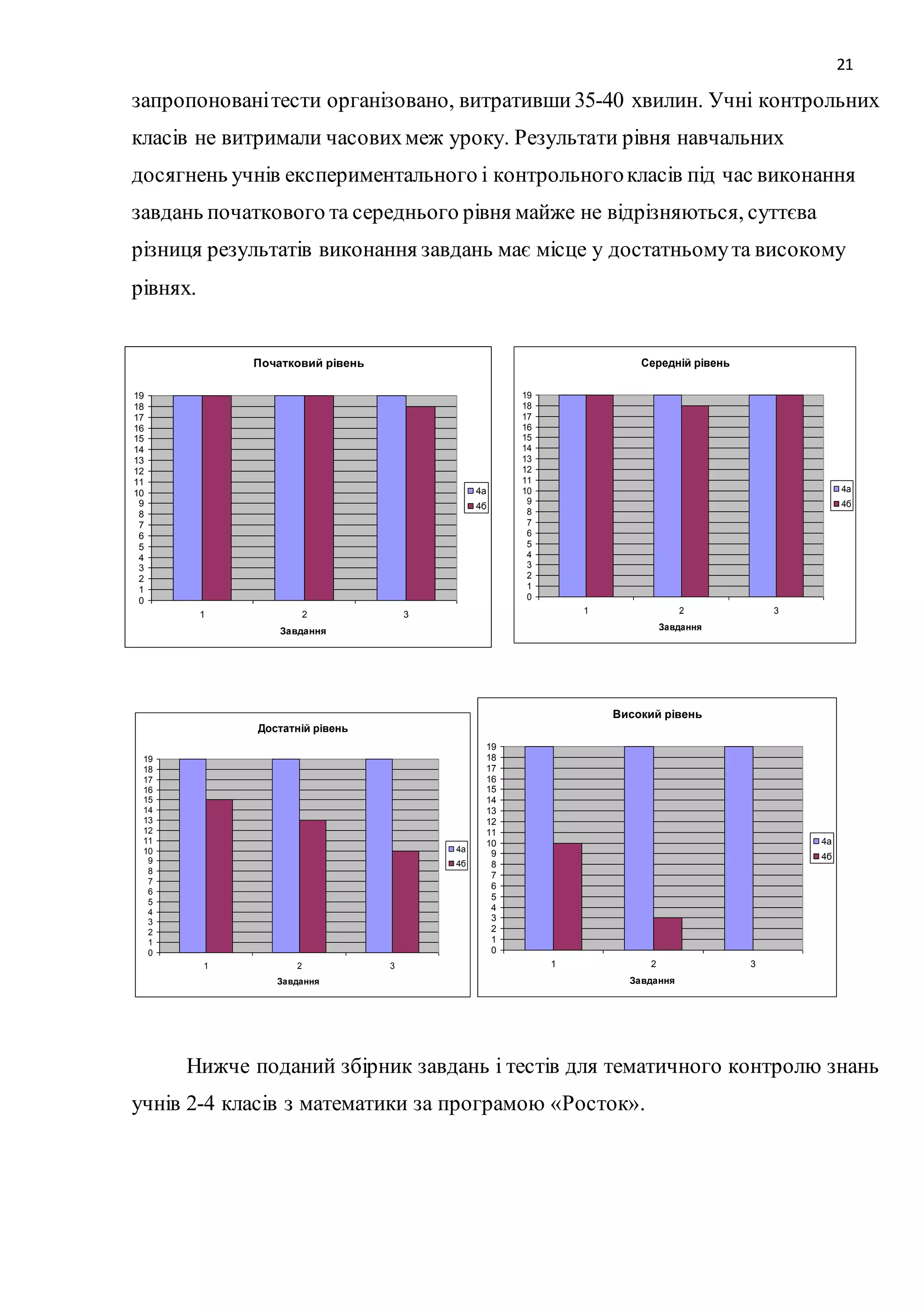 21 
запропоновані тести організовано, витративши 35-40 хвилин. Учні контрольних 
класів не витримали часових меж уроку. Результати рівня навчальних 
досягнень учнів експериментального і контрольного класів під час виконання 
завдань початкового та середнього рівня майже не відрізняються, суттєва 
різниця результатів виконання завдань має місце у достатньому та високому 
рівнях. 
Достатній рівень 
19 
18 
17 
16 
15 
14 
13 
12 
11 
10 
9 
8 
7 
6 
5 
4 
3 
2 
1 
19 
18 
17 
16 
15 
14 
13 
12 
11 
10 
9 
8 
7 
6 
5 
4 
3 
2 
1 
0 
1 2 3 
Завдання 
4а 
4б 
Середній рівень 
1 2 3 
Високий рівень 
19 
18 
17 
16 
15 
14 
13 
12 
11 
10 
9 
8 
7 
6 
5 
4 
3 
2 
1 
0 
1 2 3 
Завдання 
4а 
4б 
19 
18 
17 
16 
15 
14 
13 
12 
11 
10 
9 
8 
7 
6 
5 
4 
3 
2 
1 
0 
Нижче поданий збірник завдань і тестів для тематичного контролю знань 
учнів 2-4 класів з математики за програмою «Росток». 
Завдання 
4а 
4б 
Початковий рівень 
0 
1 2 3 
Завдання 
4а 
4б 
 