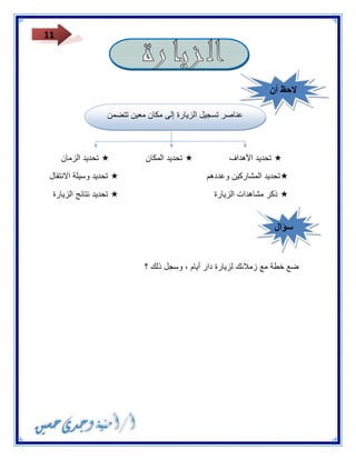 11 
 تحديد الأهداف  تحديد المكان  تحديد الزمان 
تحديد المشاركين وعددهم  تحديد وسيلة الانتقال 
 ذكر مشاهدات الزيارة  تحديد نتائج الزيارة 
ضع خطة مع زملائك لزيارة دار أيام ، وسجل ذلك ؟ 
لاحظ أن 
عناصر تسجيل الزيارة إلى مكان معين تتضمن 
سؤال 
 