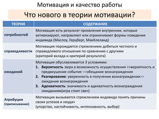 Мотивация и качество работы 
Что нового в теории мотивации? 
ТЕОРИЯ СОДЕРЖАНИЕ 
потребностей 
Мотивация есть результат проявления внутренних, которые 
активизируют, направляют или ограничивают формы поведения 
индивида (Маслоу, Герцберг, МакКлеланд) 
справедливости 
Мотивация порождается стремлением добиться честного и 
справедливого отношения по сравнению с другими 
(критерий вклада и критерий результата) 
ожиданий 
Мотивация обуславливается 3 условиями: 
1. Вероятность :вера в возможность осуществления >>вероятность и 
предвкушение события >>обещание вознаграждения 
2. Реагирование: уверенность в получении вознаграждении>> 
ожидание вознаграждения 
3. Адекватность: значимость и адекватность вознаграждения 
ожиданиям(игра стоит свеч) 
Атрибуции 
(приписывание) 
Мотивация вызывается стремлением индивида понять причины 
своих успехов и неудач 
(упорство, настойчивость, интенсивность, выбор) 
 