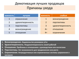 Причины ухода 
1. Вознаграждение. Недовольство размером з/пл 
2. Удовлетворенность. Неудовлетворенность своей работой 
3. Отношения. Проблемы в отношениях с руководством или коллегами 
4. Перспективы. Нет возможности для продвижения или роста 
5. Ограничения. Непродуктивные или ограниченные системы управления и 
контроля 
Демотивация лучших продавцов 
важность лучшие важность слабые 
1 ограничения 1 вознаграждение 
2 удовлетворенность 2 перспективы 
3 перспективы 3 удовлетворенность 
4 вознаграждение 4= отношения 
5 отношения 4= ограничения 
 