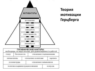 Теория 
мотивации 
Герцберга 
 