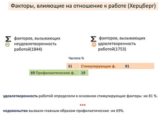 Факторы, влияющие на отношение к работе (Херцберг) 
 
факторов, вызывающих 
удовлетворенность 
работой(1753) 
факторов, вызывающих 
неудовлетворенность 
работой(1844) 
 
Частота % 
31 Стимулирующие ф. 81 
69 Профилактические ф. 19 
удовлетворенность работой определяли в основном стимулирующие факторы :их 81 %. 
*** 
недовольство вызвали главным образом профилактические :их 69%. 
 