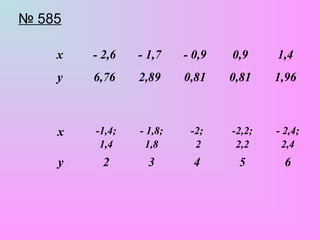 № 585 
х - 2,6 - 1,7 - 0,9 0,9 1,4 
у 6,76 2,89 0,81 0,81 1,96 
х -1,4; 
1,4 
- 1,8; 
1,8 
-2; 
2 
-2,2; 
2,2 
- 2,4; 
2,4 
у 2 3 4 5 6 
 