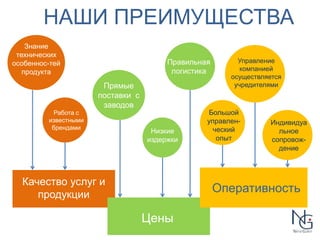НАШИ ПРЕИМУЩЕСТВА 
Оперативность 
Качество услуг и 
продукции 
Правильная 
логистика 
Цены 
Большой 
управлен- 
ческий 
опыт 
Прямые 
поставки с 
заводов 
Работа с 
известными 
брендами 
Низкие 
издержки 
Знание 
технических 
особеннос-тей 
продукта 
Управление 
компанией 
осуществляется 
учредителями 
Индивидуа 
льное 
сопровож- 
дение 
 