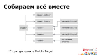 myTarget
• Размер базы около 1.5 терабайт
• ~6 000 запросов в секунду на master
• ~15 000 запросов в секунду на репликах
• Более ста различных серверов приложений работающих с базой
• За 3+ года года работы не лежали ни разу
• Авторы libslave, Костя Осипов по соседству
• Ещё у нас есть печеньки и спортзал
• В общем, без репликации нам никак
 