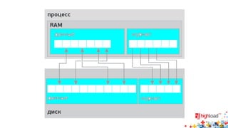 Учтите
• Это называется Point In Time Recovery или PITR
• Научная работа на эту тему зовётся ARIES
http://en.wikipedia.org/wiki/Algorithms_for_Recovery_and_Isolation_E
xploiting_Semantics
• Есть умная книжка Transactional Information Systems
• Про MySQL читайте: http://www.percona.com/blog/
• Про PostgreSQL можно проштудировать:
http://www.pgcon.org/2012/schedule/track/Hacking/408.en.html
• Всё сложней чем я описал (упростил для наглядности)
 