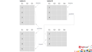 Архитектурная ошибка
• MySQL реализовал отдельный тип журнала: binary log
• Binary log не используется для Point In Time Recovery
• InnoDB Undo/Redo Log не используется в репликации
 