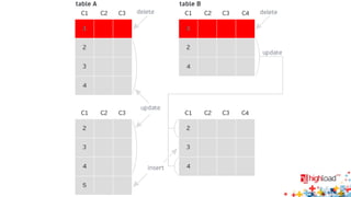 Так что там с журналом?
• InnoDB Undo/Redo Log похож на PostgreSQL WAL
• Binary log — отдельный журнал с шахматами и феями
• Форматы binary log:
 SBR — Statement-based replication
 RBS — Row-based replication
 Mixed format logging
• Но раз уже его сделали, давайте разбираться
 