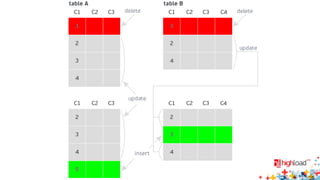 Statement-based
• Журнал — файл с последовательно записанными
событиями
• Каждой событие — одна транзакция
• Транзакция — SQL запросы, от BEGIN до COMMIT
• В начале события идут два поля
 use dbname; <== ведь у нас может быть
несколько баз
 timestamp времени завершения транзакции на
master
 