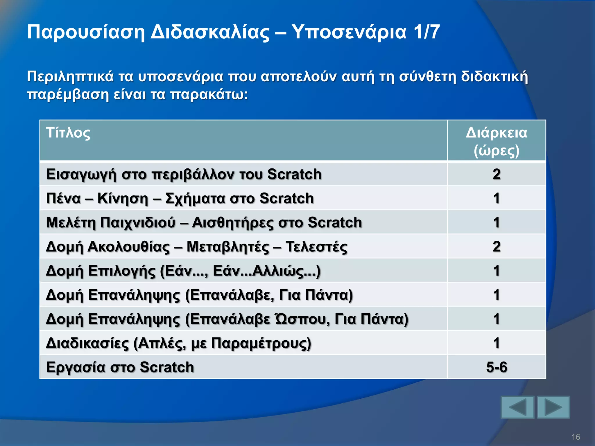 16 
Περιληπτικά τα υποσενάρια που αποτελούν αυτή τη σύνθετη διδακτική παρέμβαση είναι τα παρακάτω: 
Παρουσίαση Διδασκαλίας – Υποσενάρια 1/7 
Τίτλος 
Διάρκεια (ώρες) 
Εισαγωγή στο περιβάλλον του Scratch 
2 
Πένα – Κίνηση – Σχήματα στο Scratch 
1 
Μελέτη Παιχνιδιού – Αισθητήρες στο Scratch 
1 
Δομή Ακολουθίας – Μεταβλητές – Τελεστές 
2 
Δομή Επιλογής (Εάν..., Εάν...Αλλιώς...) 
1 
Δομή Επανάληψης (Επανάλαβε, Για Πάντα) 
1 
Δομή Επανάληψης (Επανάλαβε Ώσπου, Για Πάντα) 
1 
Διαδικασίες (Απλές, με Παραμέτρους) 
1 
Εργασία στο Scratch 
5-6  
