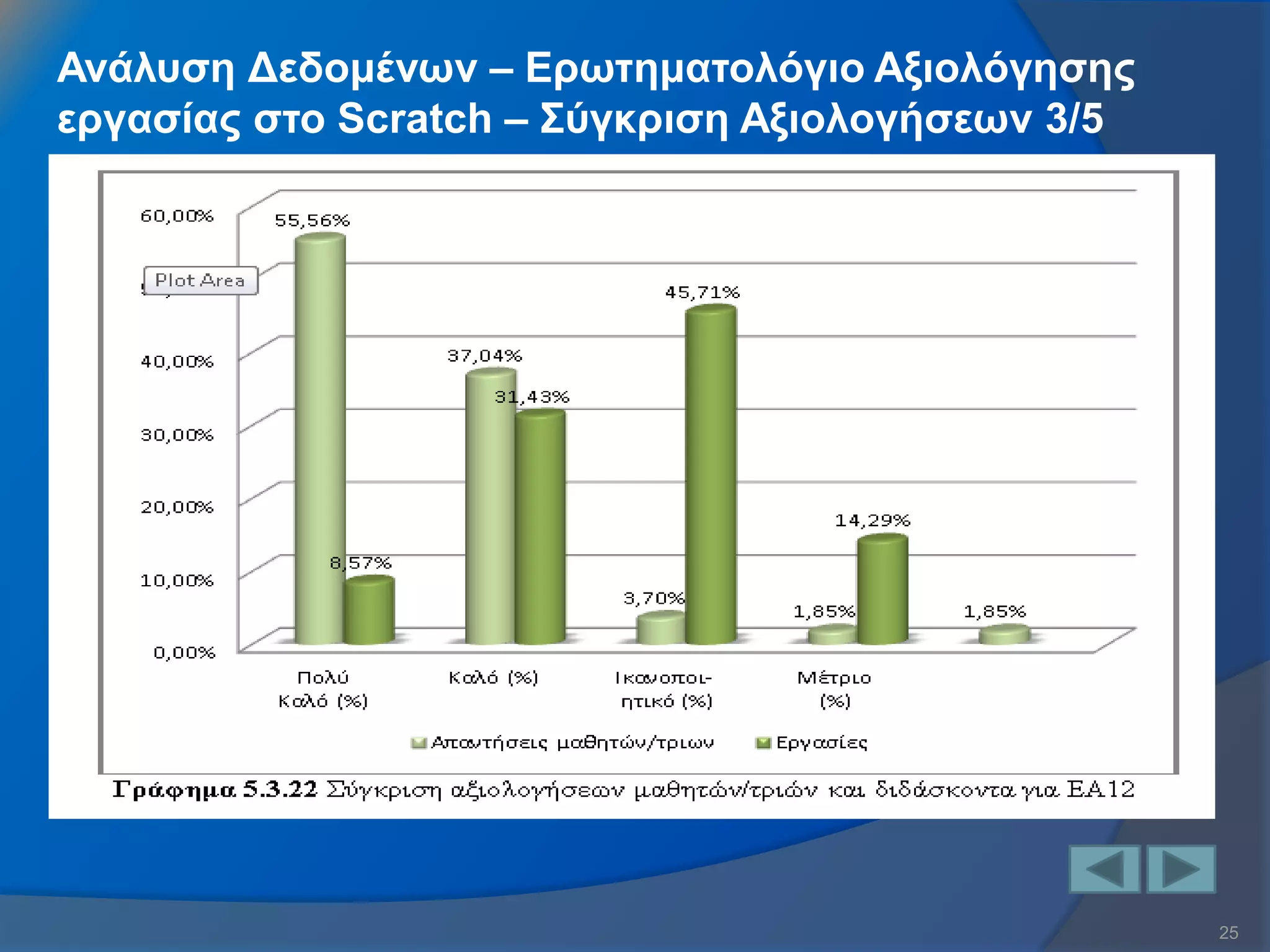25 
Ανάλυση Δεδομένων – Ερωτηματολόγιο Αξιολόγησης εργασίας στο Scratch – Σύγκριση Αξιολογήσεων 3/5  