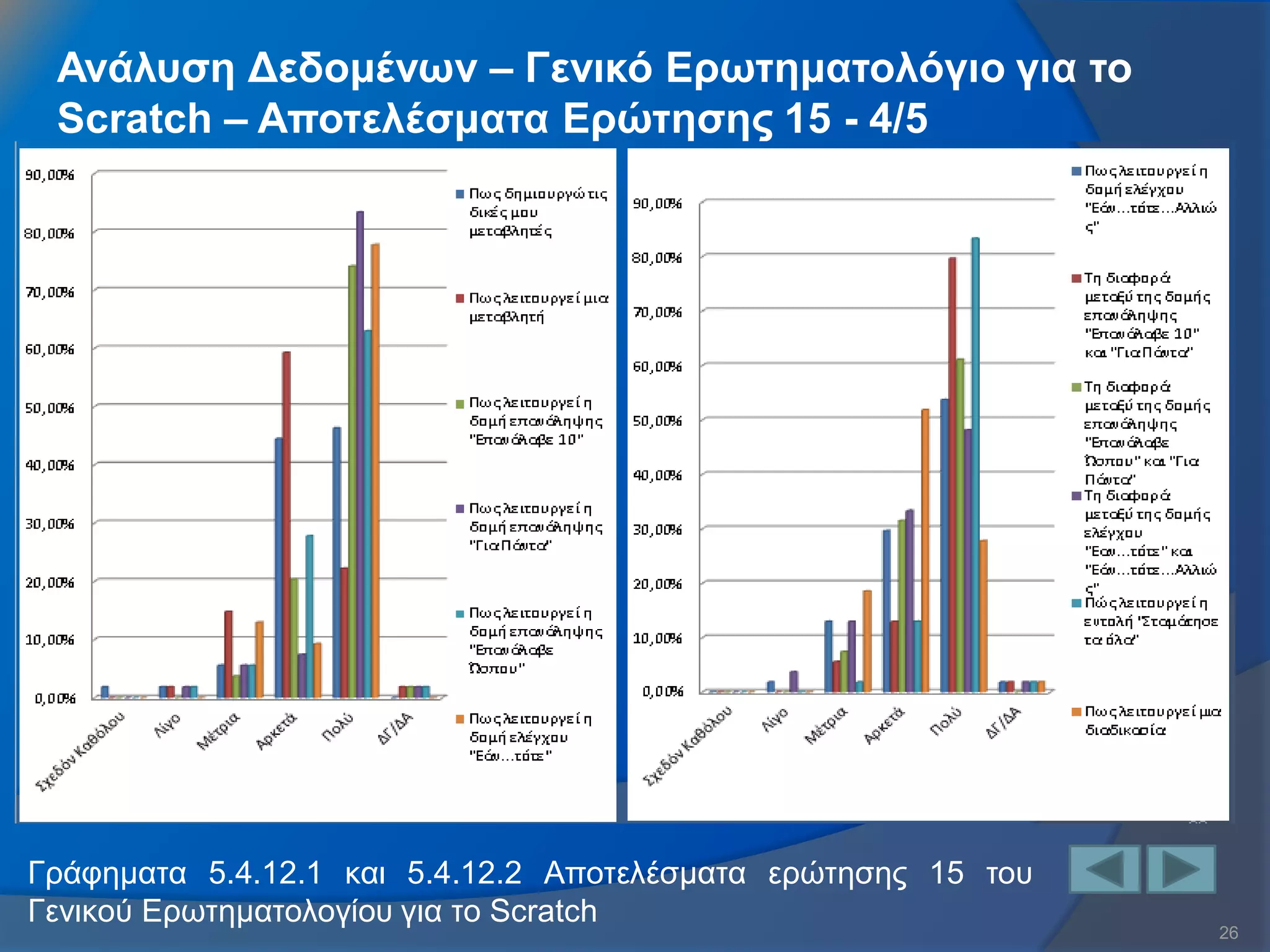 26 
Ανάλυση Δεδομένων – Γενικό Ερωτηματολόγιο για το Scratch – Αποτελέσματα Ερώτησης 15 - 4/5 
Γράφηματα 5.4.12.1 και 5.4.12.2 Αποτελέσματα ερώτησης 15 του Γενικού Ερωτηματολογίου για το Scratch  