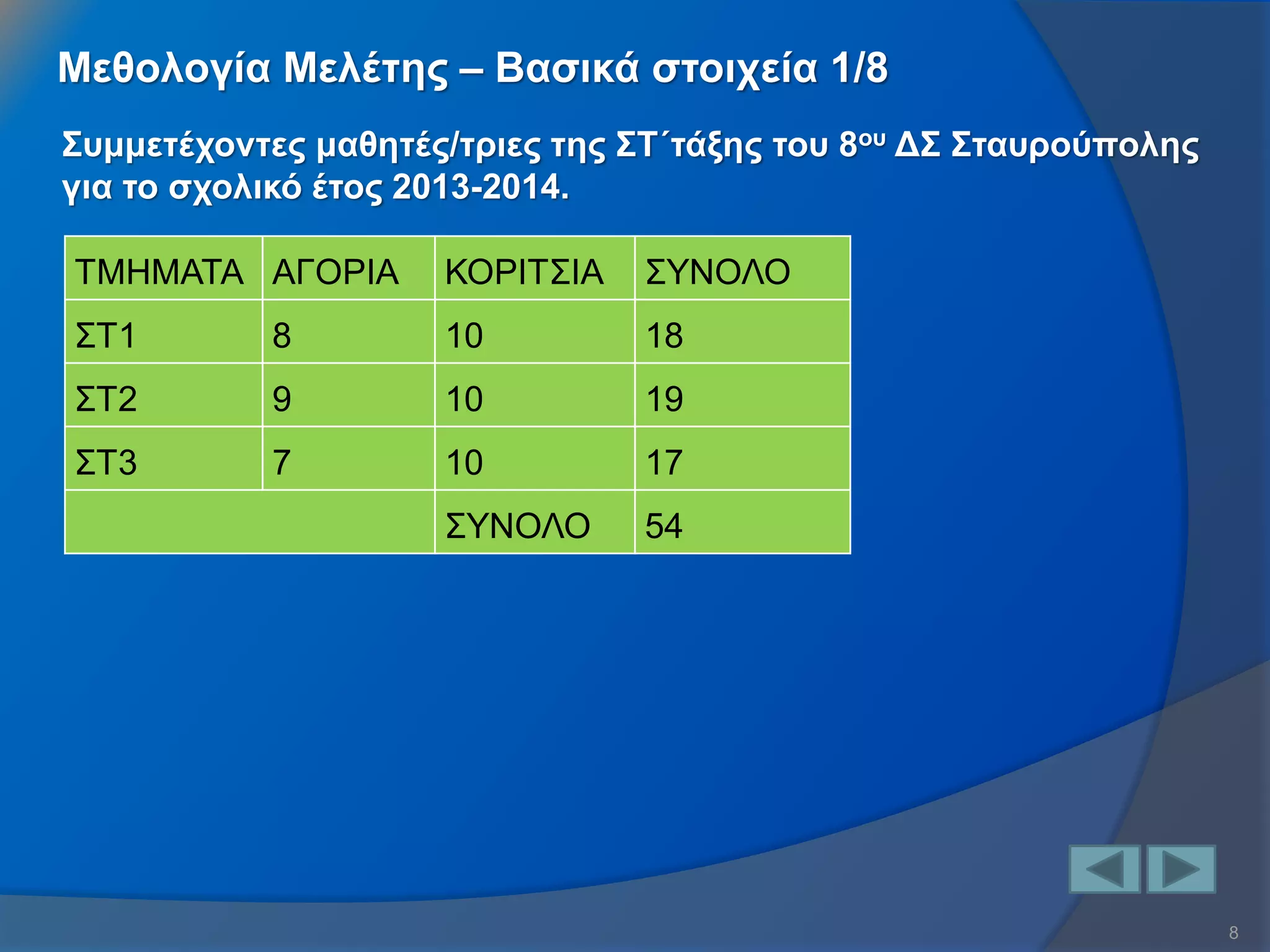 8 
Μεθολογία Μελέτης – Βασικά στοιχεία 1/8 
ΤΜΗΜΑΤΑ 
ΑΓΟΡΙΑ 
ΚΟΡΙΤΣΙΑ 
ΣΥΝΟΛΟ 
ΣΤ1 
8 
10 
18 
ΣΤ2 
9 
10 
19 
ΣΤ3 
7 
10 
17 
ΣΥΝΟΛΟ 
54 
Συμμετέχοντες μαθητές/τριες της ΣΤ΄τάξης του 8ου ΔΣ Σταυρούπολης 
για το σχολικό έτος 2013-2014.  