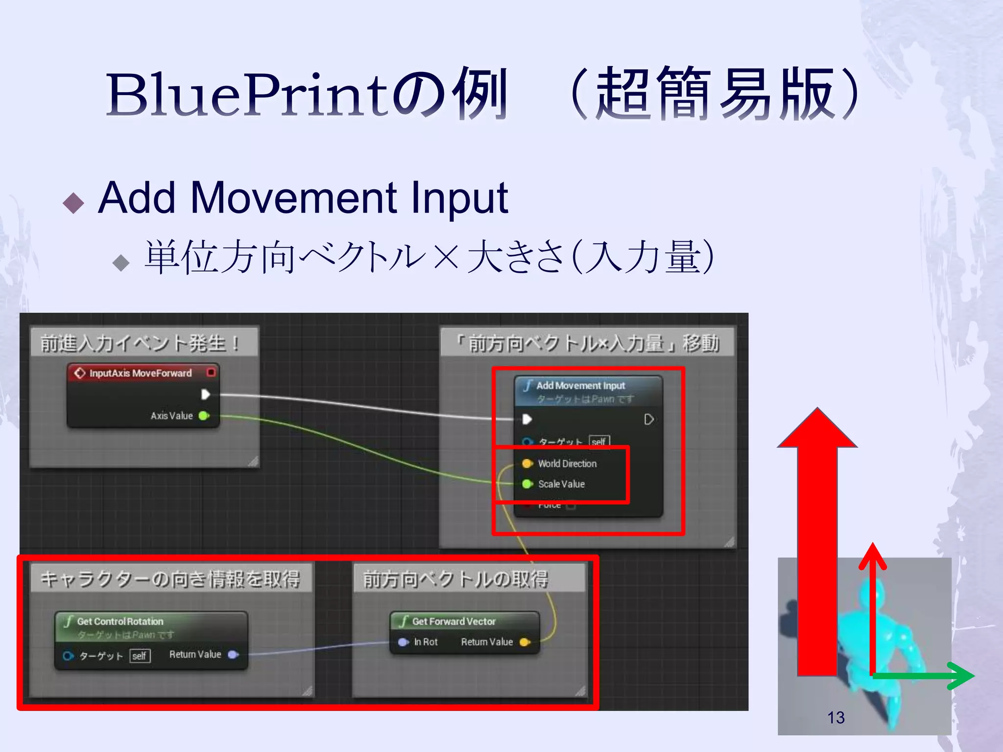  Add Movement Input 
 単位方向ベクトル×大きさ（入力量） 
13 
 