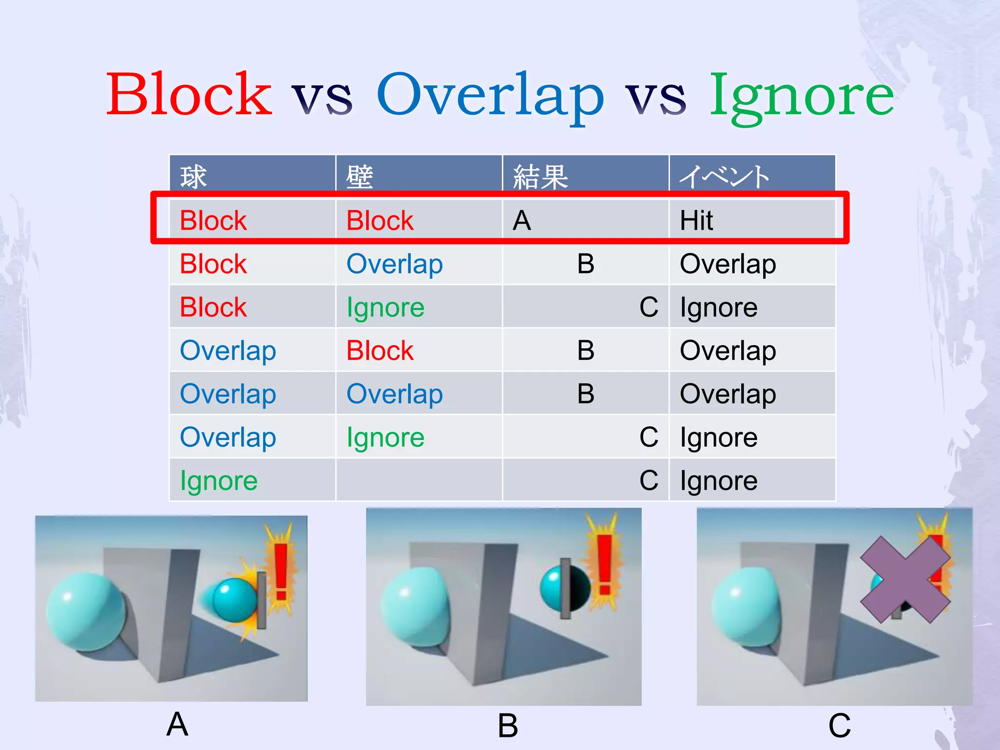Block Overlap Ignore 
球壁結果イベント 
Block Block A Hit 
Block Overlap B Overlap 
Block Ignore C Ignore 
Overlap Block B Overlap 
Overlap Overlap B Overlap 
Overlap Ignore C Ignore 
Ignore C Ignore 
A B C 
 