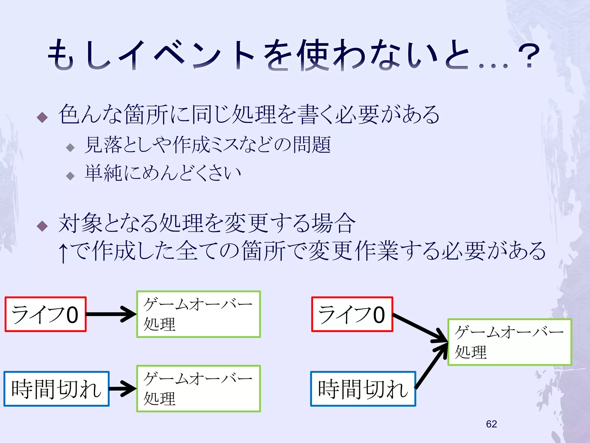  色んな箇所に同じ処理を書く必要がある 
 見落としや作成ミスなどの問題 
 単純にめんどくさい 
 対象となる処理を変更する場合 
↑で作成した全ての箇所で変更作業する必要がある 
61 
ライフ0 
時間切れ 
ゲームオーバー 
処理 
ゲームオーバー 
処理 
ライフ0 
時間切れ 
ゲームオーバー 
処理 
 