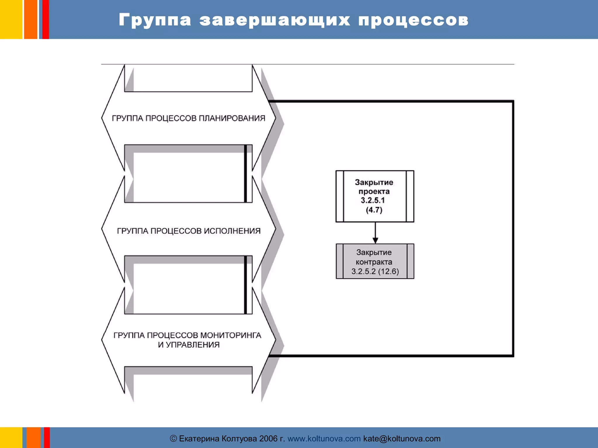 Группа завершающих процессов 
ãЕкатерина Колтуова 2006 г. www.koltunova.com kate@koltunova.com 
 