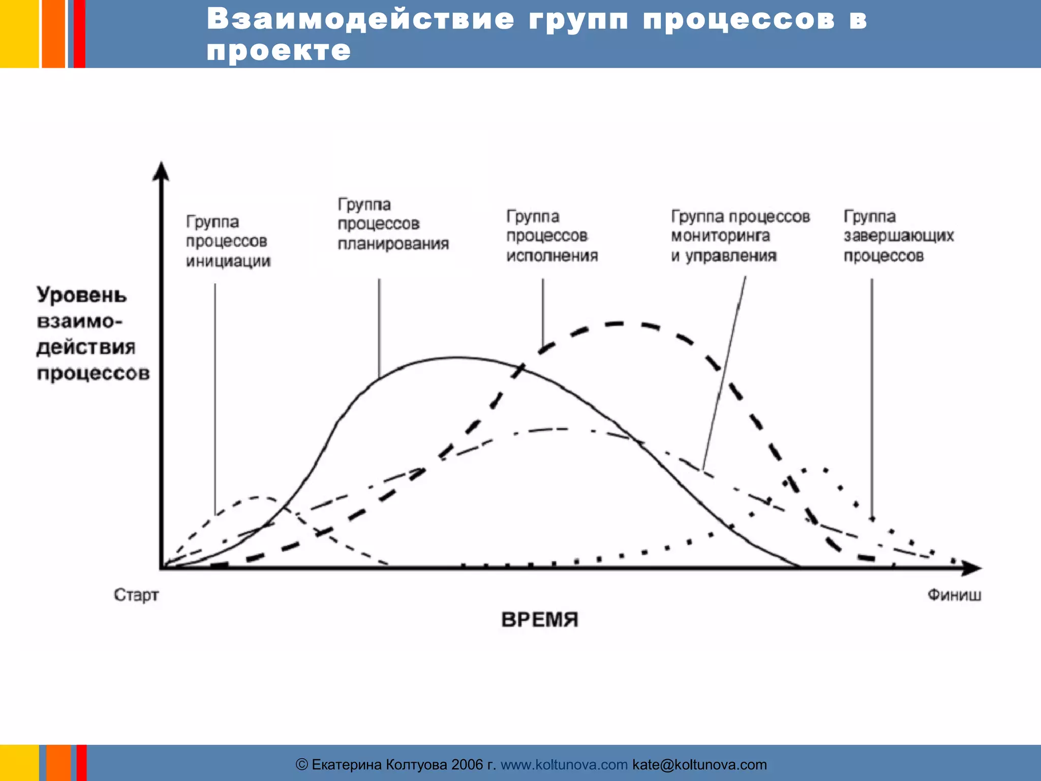 Взаимодействие групп процессов в 
проекте 
ãЕкатерина Колтуова 2006 г. www.koltunova.com kate@koltunova.com 
 