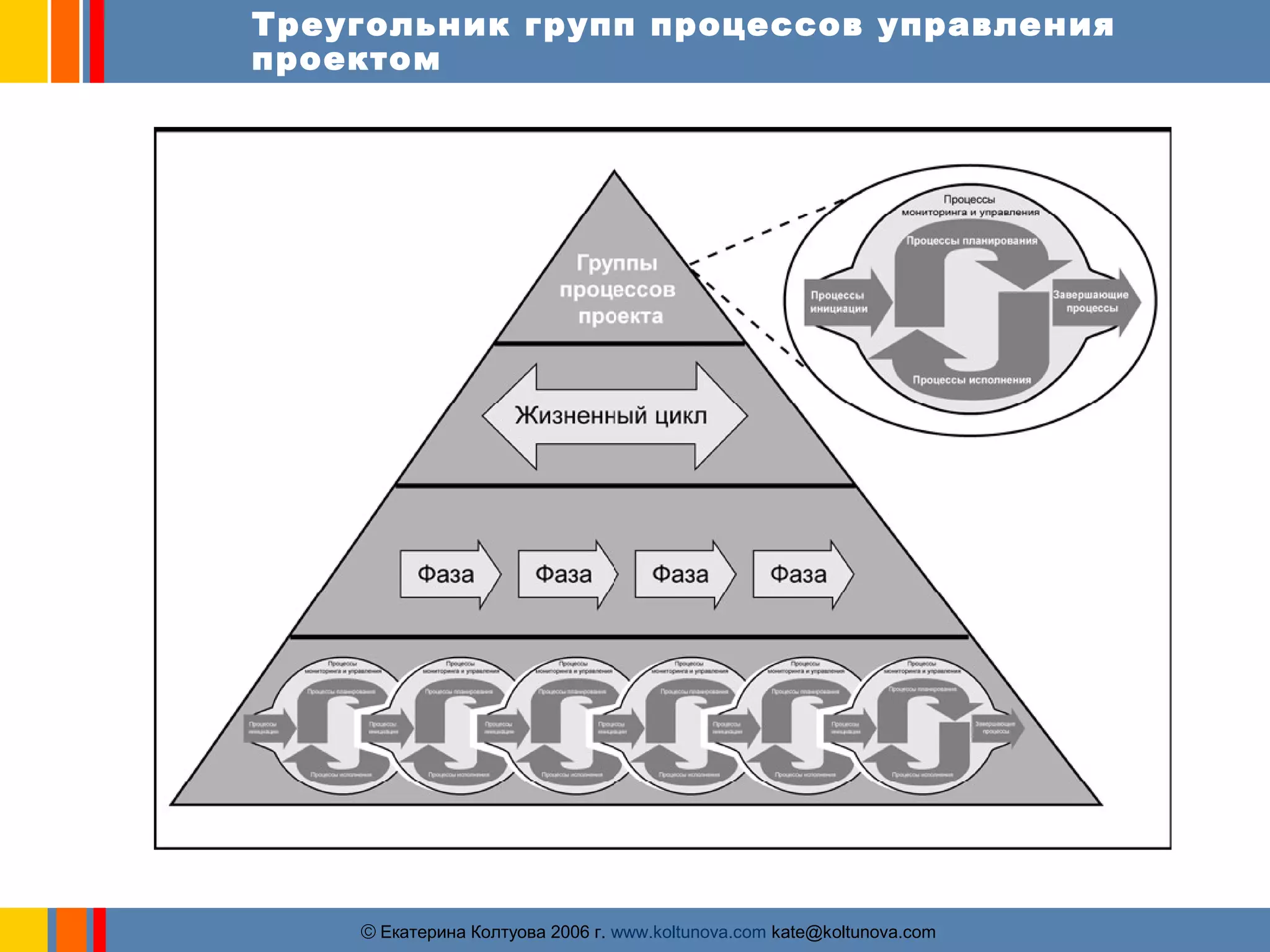 Треугольник групп процессов управления 
проектом 
ãЕкатерина Колтуова 2006 г. www.koltunova.com kate@koltunova.com 
 
