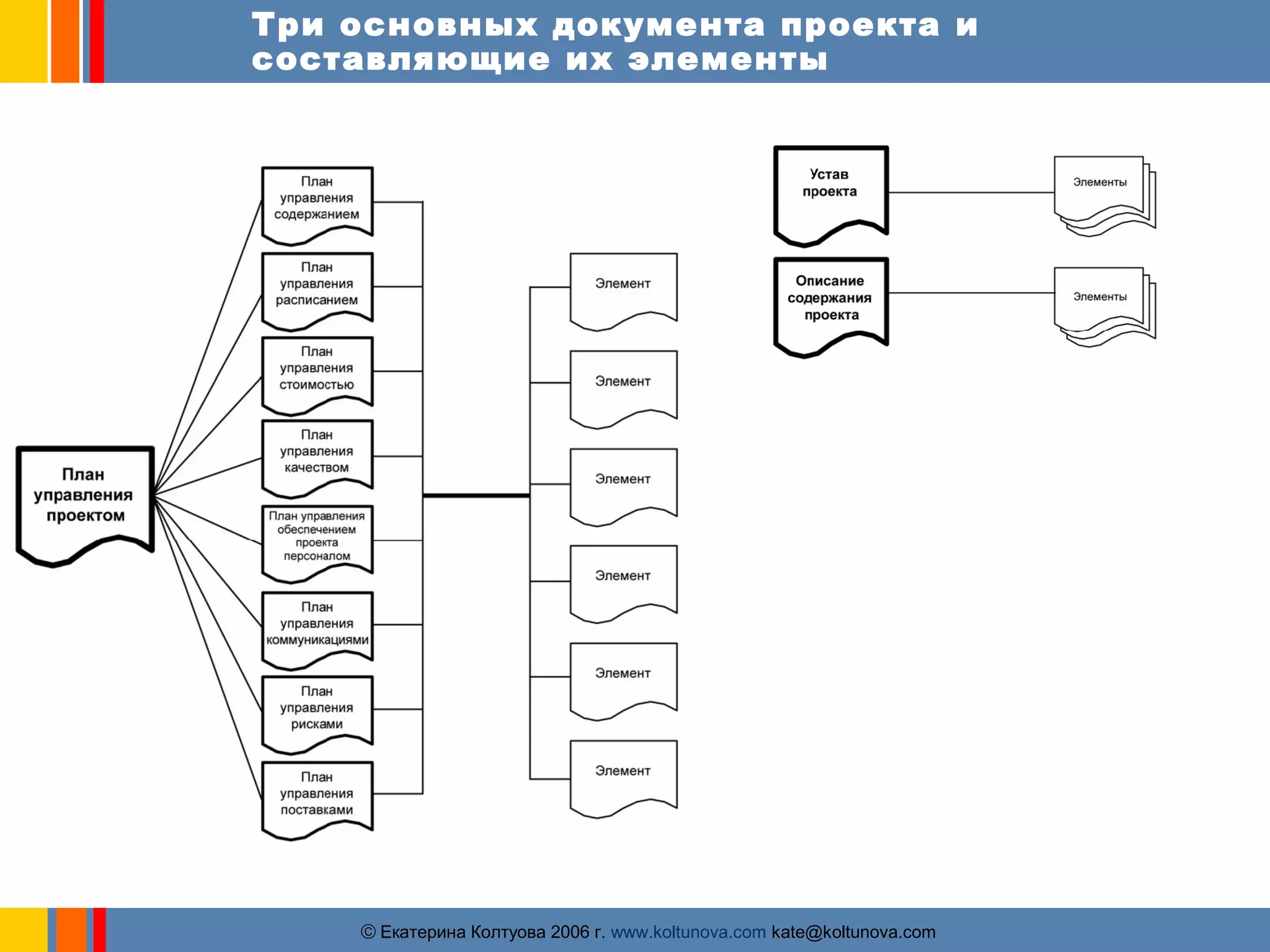 Три основных документа проекта и 
составляющие их элементы 
ãЕкатерина Колтуова 2006 г. www.koltunova.com kate@koltunova.com 
 