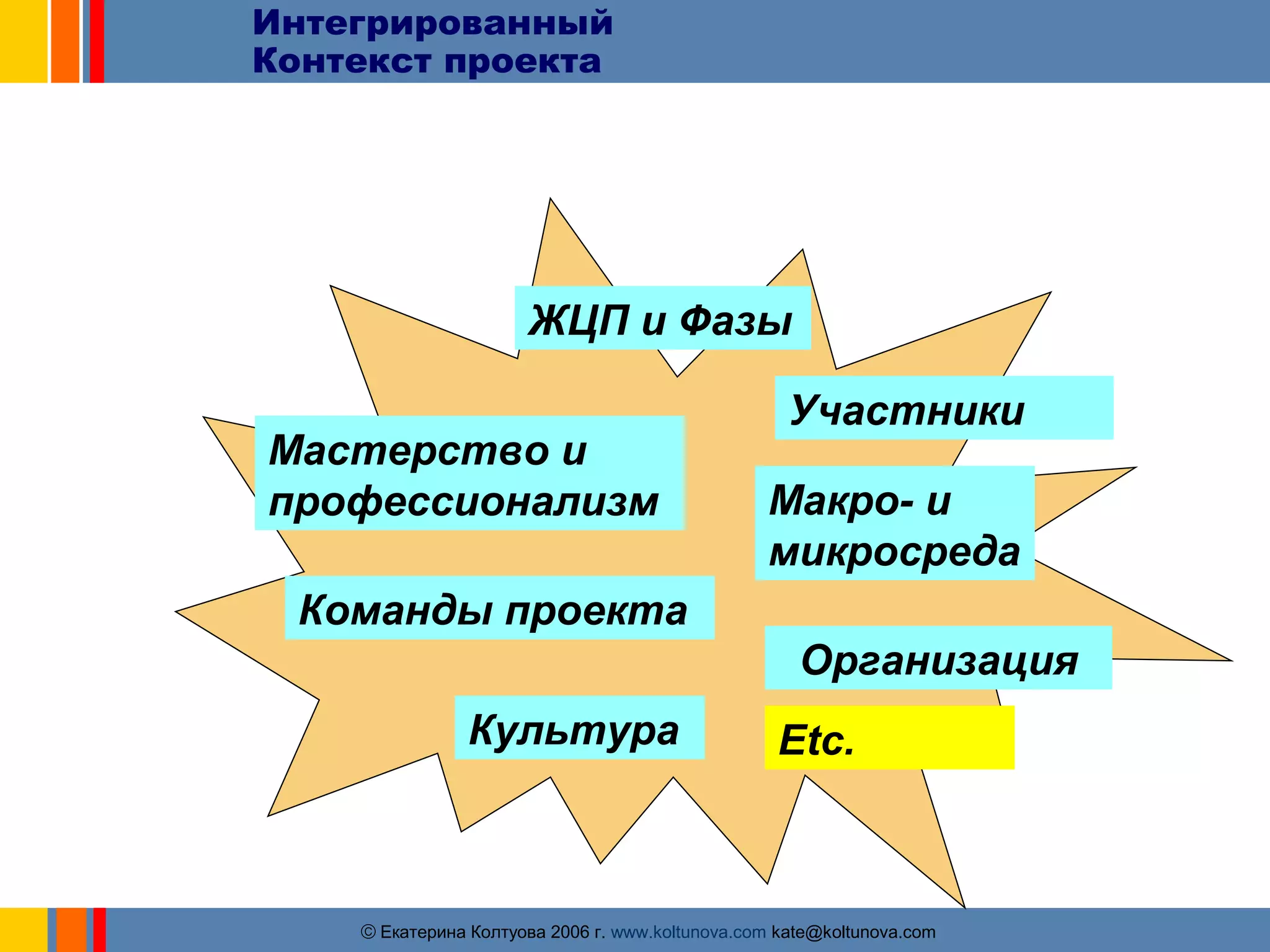 Интегрированный 
Контекст проекта 
ЖЦП и Фазы 
Участники 
Мастерство и 
профессионализм Макро- и 
микросреда 
Организация 
Команды проекта 
Культура Etc. 
ãЕкатерина Колтуова 2006 г. www.koltunova.com kate@koltunova.com 
 