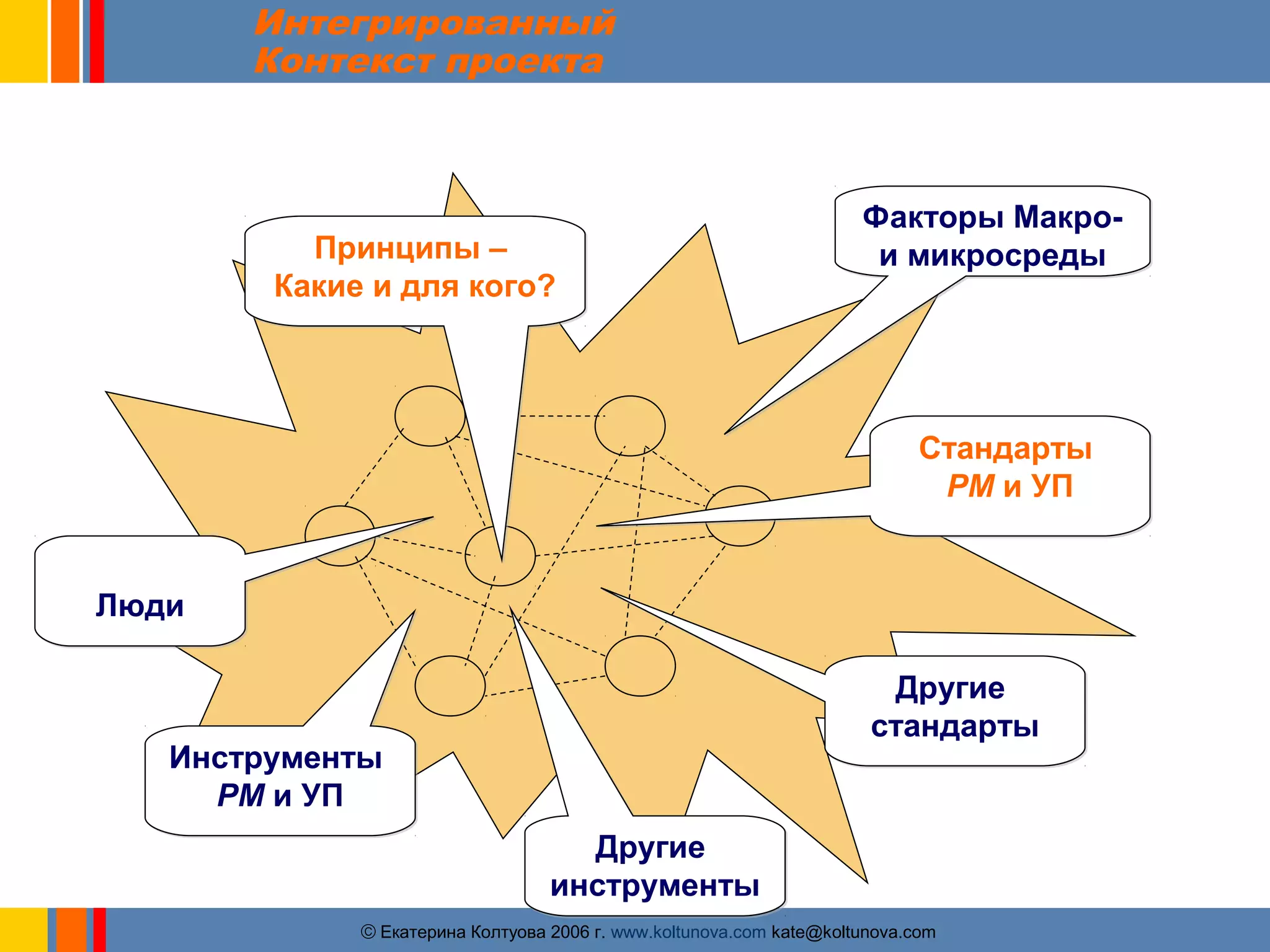 Интегрированный 
Контекст проекта 
Принципы – 
Какие и для кого? 
Другие 
инструменты 
Стандарты 
PM и УП 
ãЕкатерина Колтуова 2006 г. www.koltunova.com kate@koltunova.com 
ЛЛююддии 
Другие 
стандарты 
Инструменты 
PM и УП 
Факторы Макро- 
и микросреды 
 