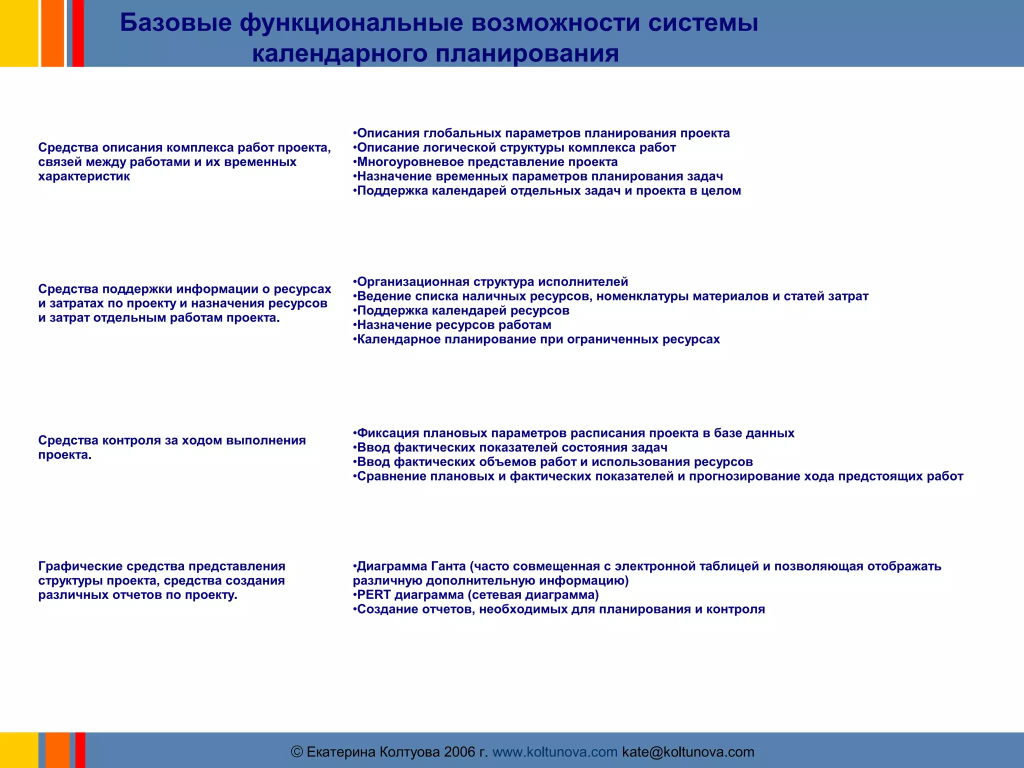 Базовые функциональные возможности системы 
календарного планирования 
Средства описания комплекса работ проекта, 
связей между работами и их временных 
характеристик 
•Описания глобальных параметров планирования проекта 
•Описание логической структуры комплекса работ 
•Многоуровневое представление проекта 
•Назначение временных параметров планирования задач 
•Поддержка календарей отдельных задач и проекта в целом 
Средства поддержки информации о ресурсах 
и затратах по проекту и назначения ресурсов 
и затрат отдельным работам проекта. 
•Организационная структура исполнителей 
•Ведение списка наличных ресурсов, номенклатуры материалов и статей затрат 
•Поддержка календарей ресурсов 
•Назначение ресурсов работам 
•Календарное планирование при ограниченных ресурсах 
Средства контроля за ходом выполнения 
проекта. 
•Фиксация плановых параметров расписания проекта в базе данных 
•Ввод фактических показателей состояния задач 
•Ввод фактических объемов работ и использования ресурсов 
•Сравнение плановых и фактических показателей и прогнозирование хода предстоящих работ 
ãЕкатерина Колтуова 2006 г. www.koltunova.com kate@koltunova.com 
Графические средства представления 
структуры проекта, средства создания 
различных отчетов по проекту. 
•Диаграмма Ганта (часто совмещенная с электронной таблицей и позволяющая отображать 
различную дополнительную информацию) 
•PERT диаграмма (сетевая диаграмма) 
•Создание отчетов, необходимых для планирования и контроля 
 