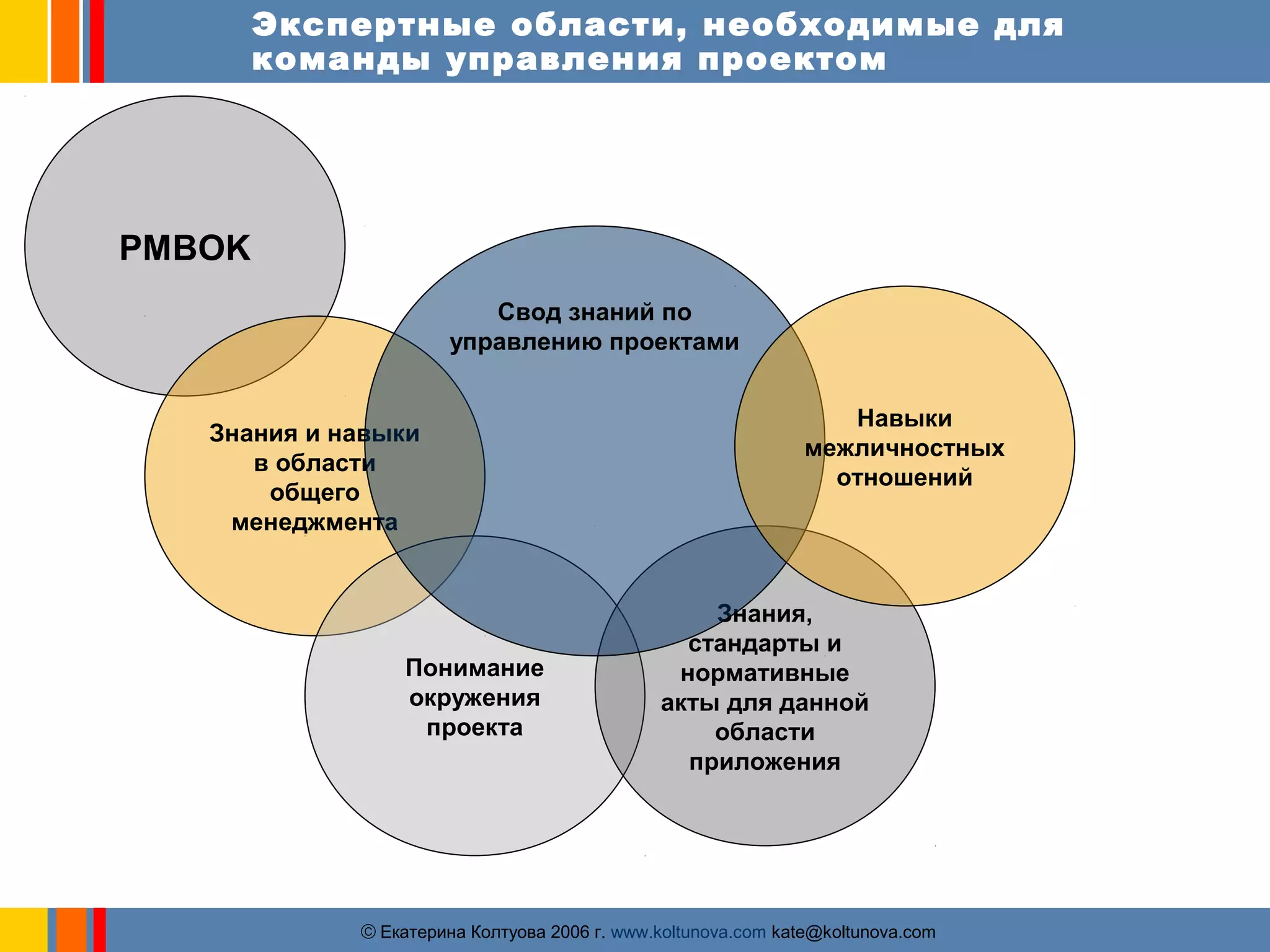 Экспертные области, необходимые для 
команды управления проектом 
Свод знаний по 
управлению проектами 
ãЕкатерина Колтуова 2006 г. www.koltunova.com kate@koltunova.com 
PMBOK 
Знания и навыки 
в области 
общего 
менеджмента 
Понимание 
окружения 
проекта 
Знания, 
стандарты и 
нормативные 
акты для данной 
области 
приложения 
Навыки 
межличностных 
отношений 
 